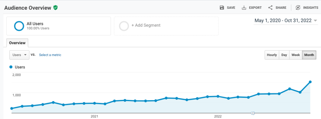 How ShortCircuitRepair.com grew their web traffic from 2020-2022